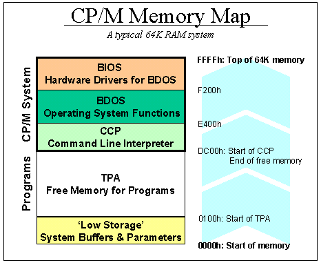 CP/M memory map