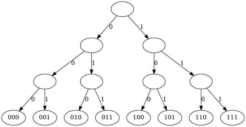 binary tree with numbered edges and some numbered nodes