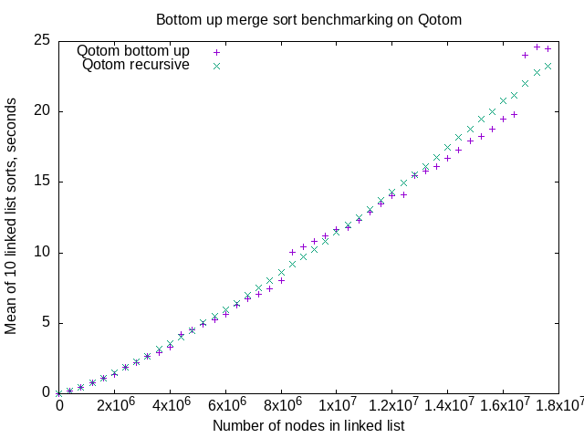 two algorithm sorting comparison