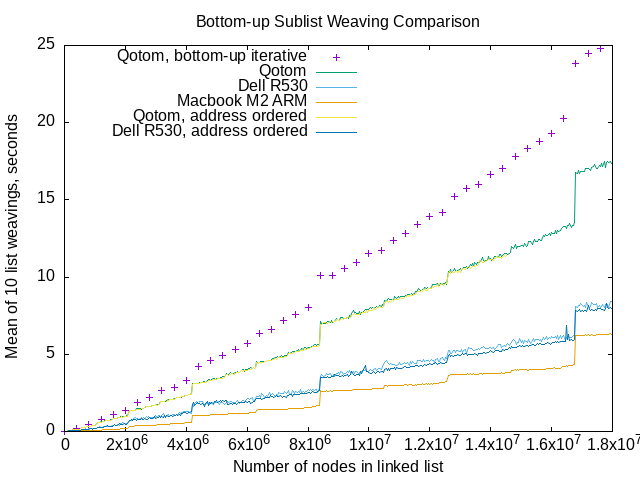 sublist weaving benchmarking