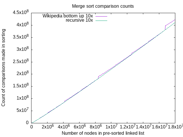 graph of linked list length vs comparison count for 3 algorithms