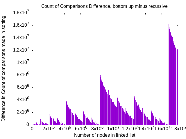 comparison count difference versus list length chart