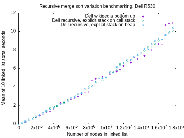 Dell R530 benchmarks for simulated recursion