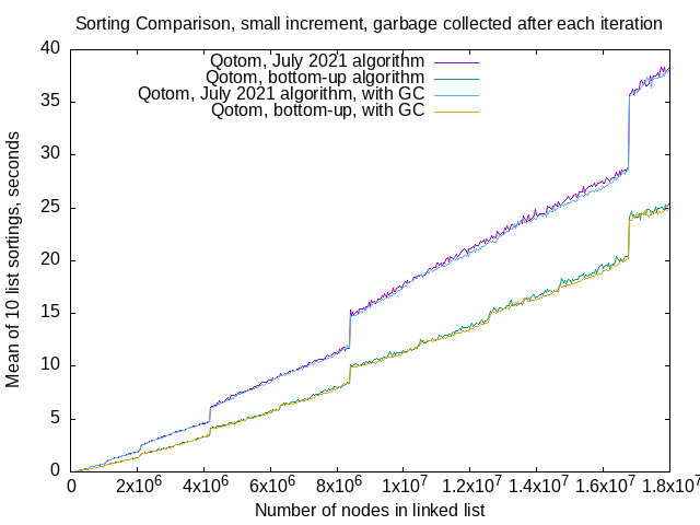 iterative mergesort benchmarks, with and w/o garbage collection