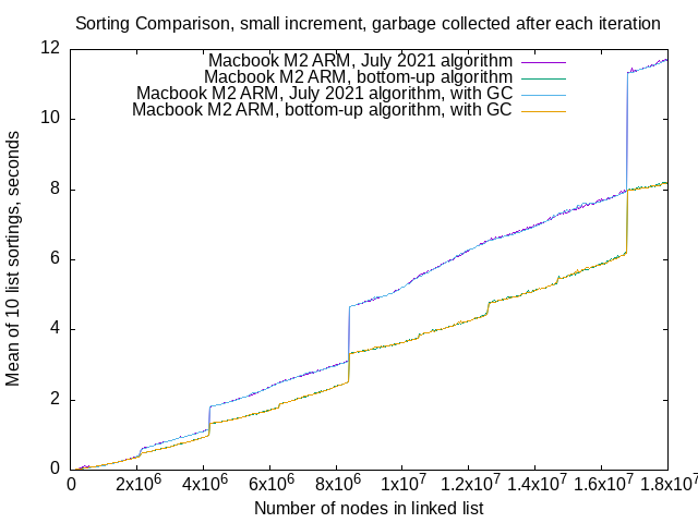 iterative mergesort benchmarks, with and w/o garbage collection