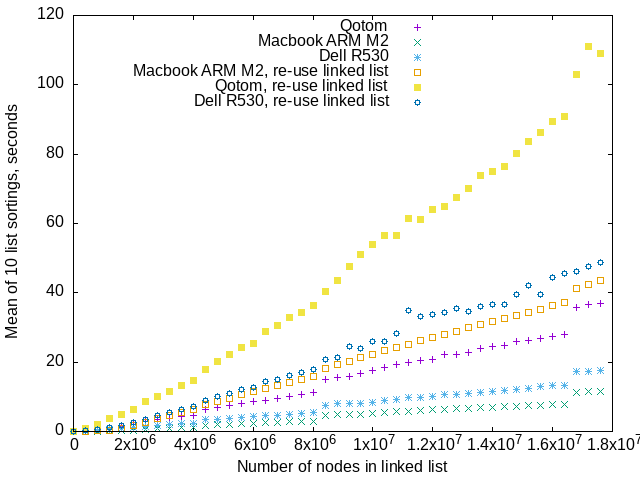 benchmarks of iterative algorithm re-using linked lists