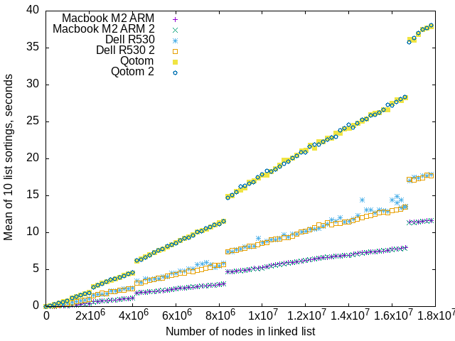 merge sort of linked lists benchmark results #2