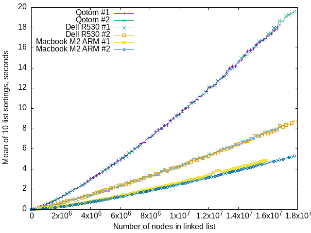 recursive merge sort benchmark results graph