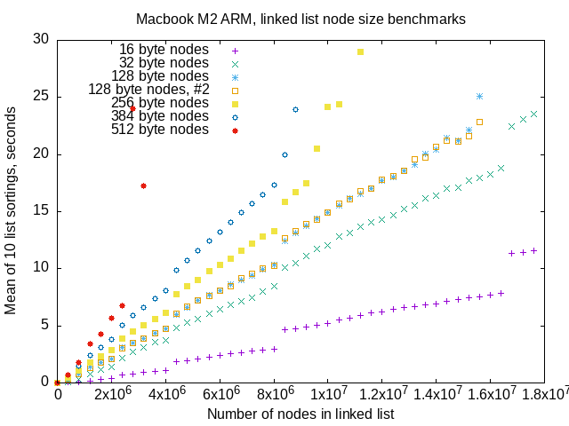 mergesort benchmark timings and list element size