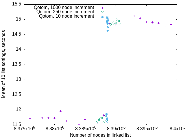 merge sort of linked lists benchmark even closer detail