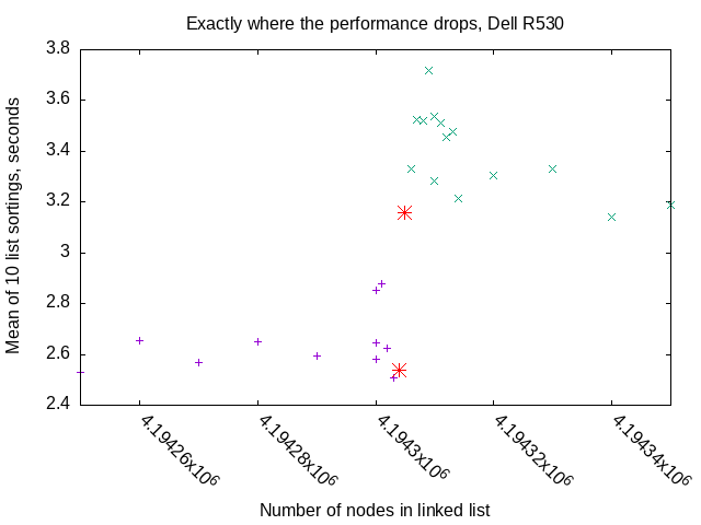 merge sort of linked lists benchmark, length increment of 1