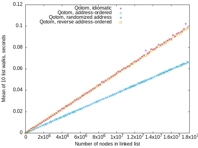 walking linked list benchmark graph