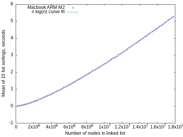 curve fit of top-down merge sort performance