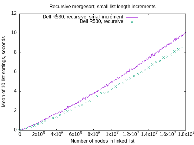 recursive merge sort, small increment benchmark graph