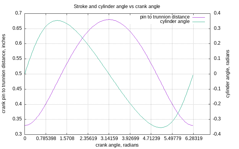 crank angle to wobble angle and stroke