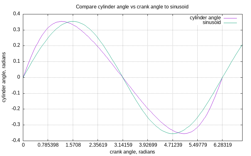 wobble angle compared to sine wave